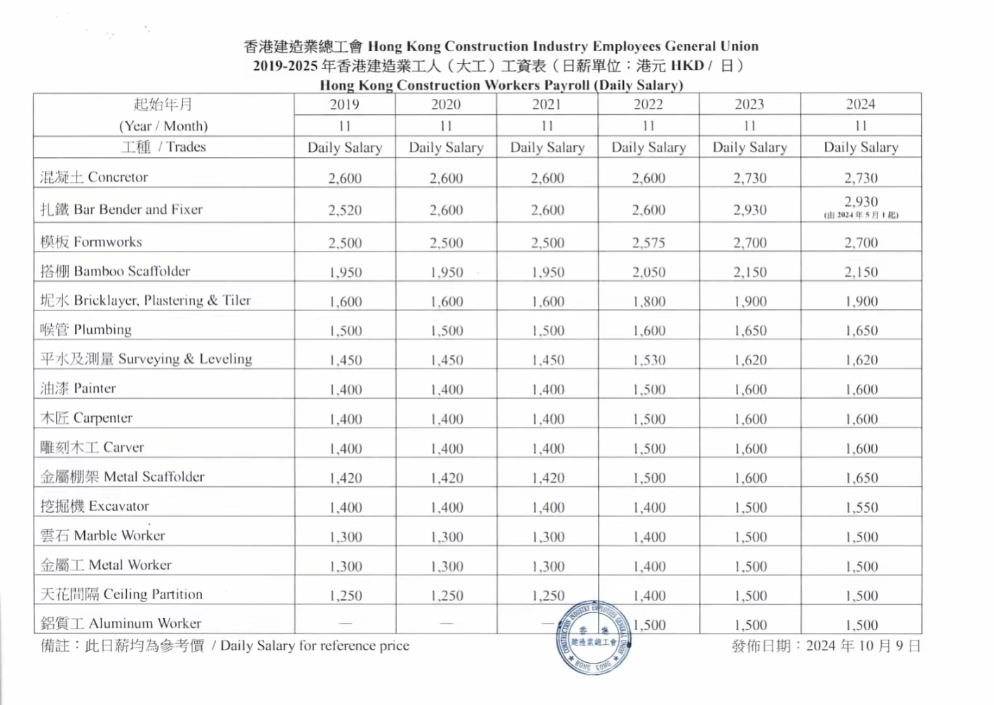 2019-2025年香港水電報價標準參考